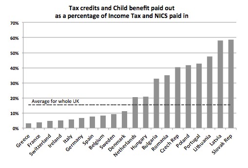 Tax credits and Child benefit paid out as a percentage of Income Tax & NICS paid in