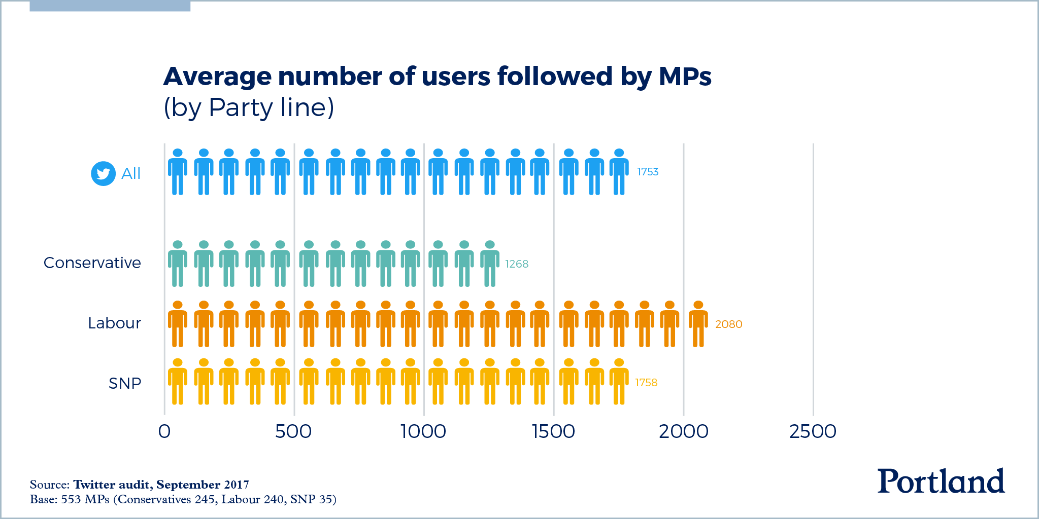 Average Number of users followed by MPs