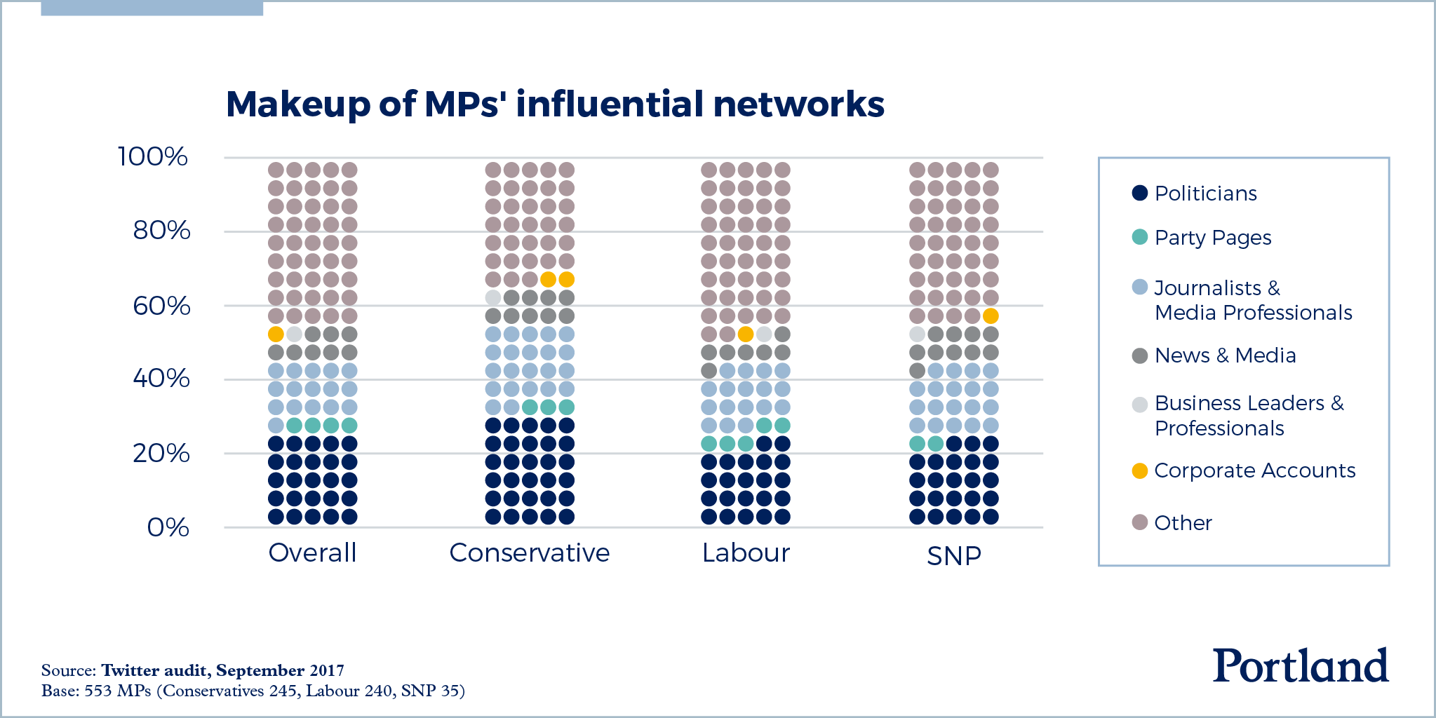 Make up of MPs' Influential Networks