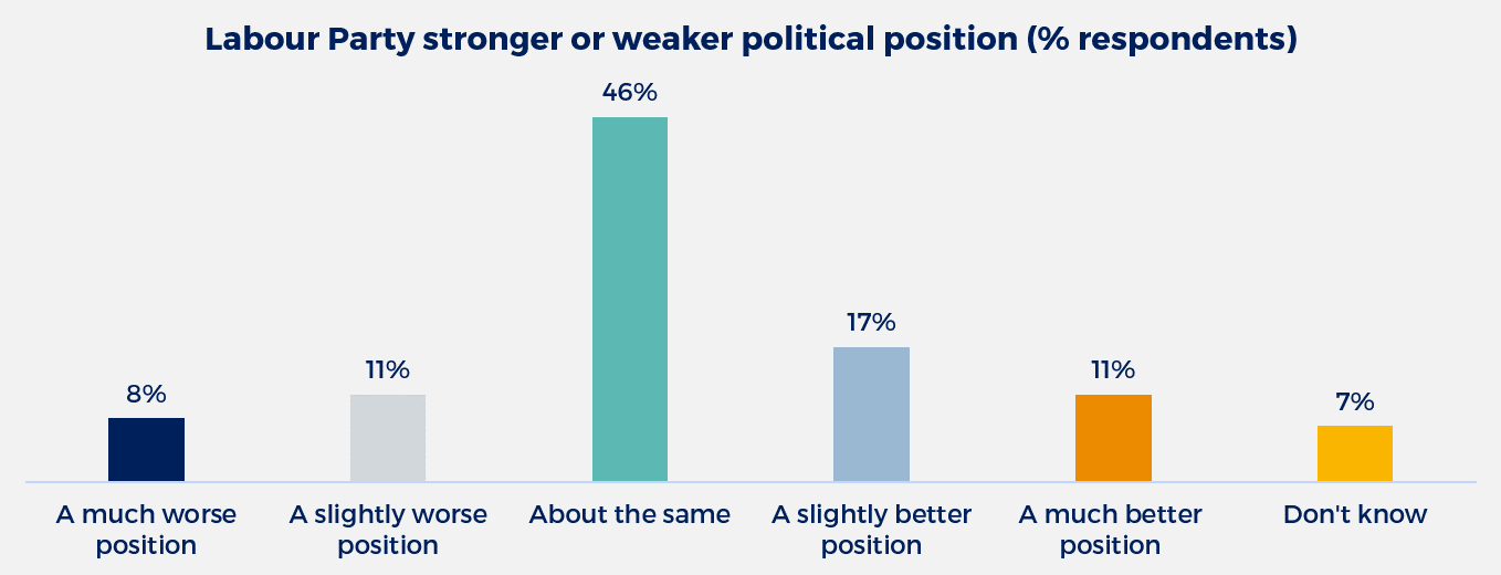 Labour Party stronger or weaker political position (% respondents)