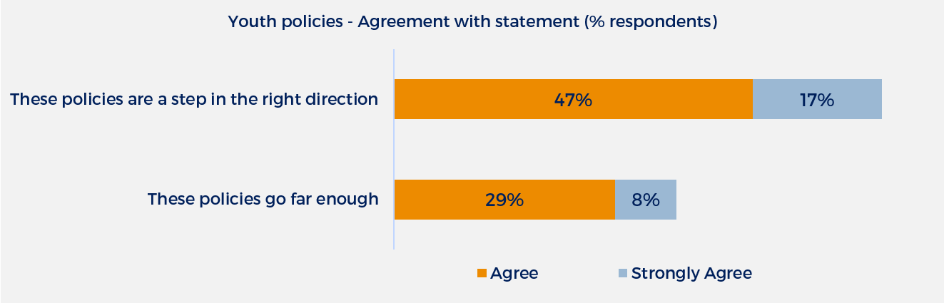 Youth policies - Agreement with statement (% respondents)
