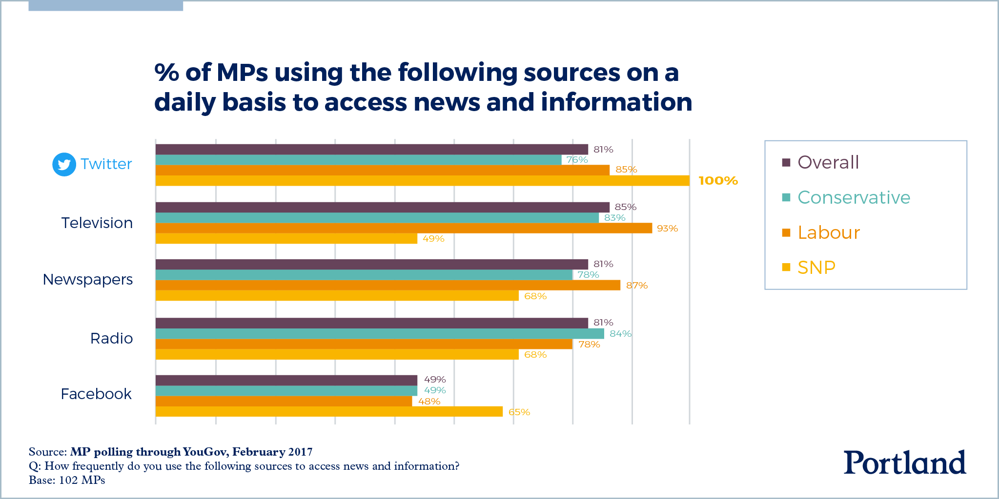 % of MPS using the following sources on a daily basis to access news and information